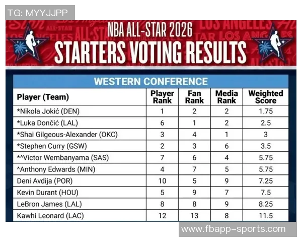 哈登西部全明星投票排名第十二小卡意外位列第二十引发热议